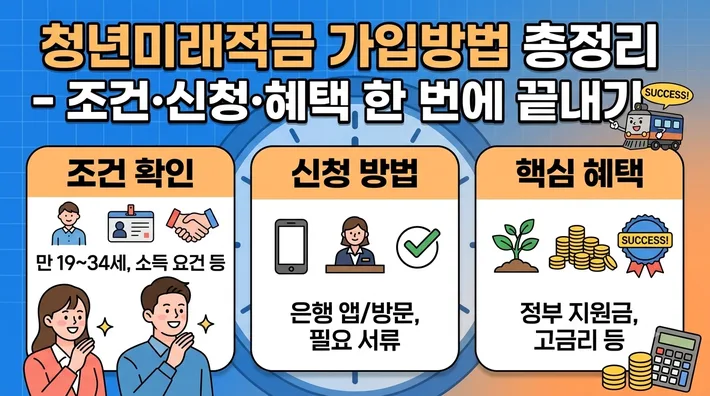 청년미래적금 가입방법 총정리 – 조건·신청·혜택 한 번에 끝내기