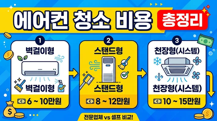 에어컨 청소 비용 총정리 – 벽걸이·스탠드·시스템 에어컨 가격 한눈에 보기